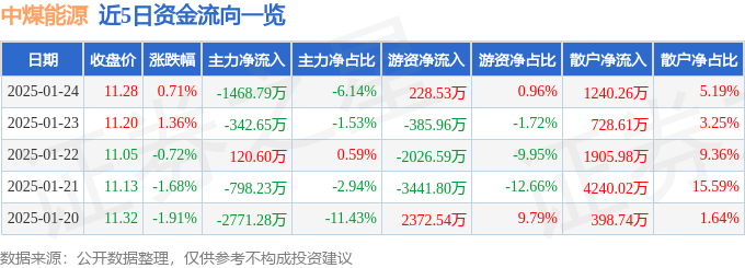 股票行情快报：中煤能源（601898）1月24日主力资金净卖出1468.79万元