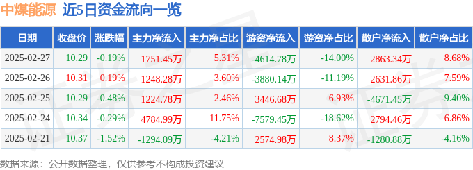 股票行情快报：中煤能源（601898）2月27日主力资金净买入1751.45万元