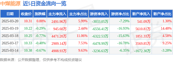股票行情快报：中煤能源（601898）3月20日主力资金净买入2491.96万元