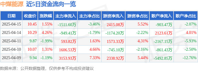 股票行情快报：中煤能源（601898）4月15日主力资金净卖出1511.60万元
