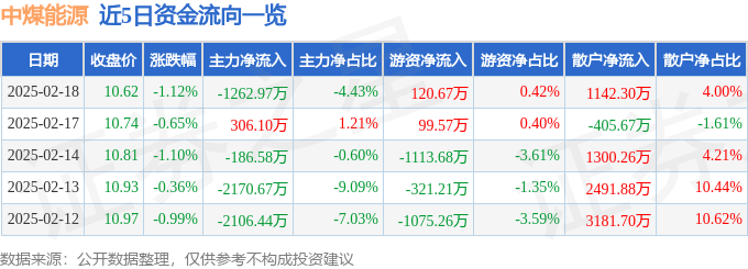 股票行情快报：中煤能源（601898）2月18日主力资金净卖出1262.97万元
