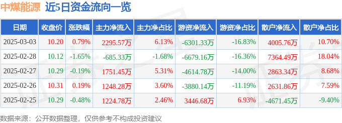 股票行情快报：中煤能源（601898）3月3日主力资金净买入2295.57万元