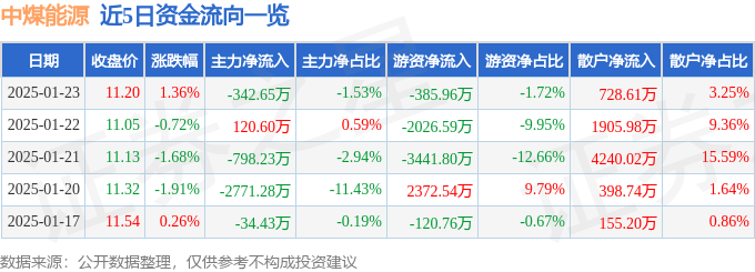 股票行情快报：中煤能源（601898）1月23日主力资金净卖出342.65万元