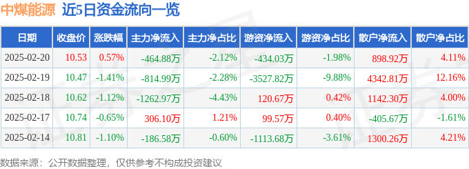 股票行情快报：中煤能源（601898）2月20日主力资金净卖出464.88万元