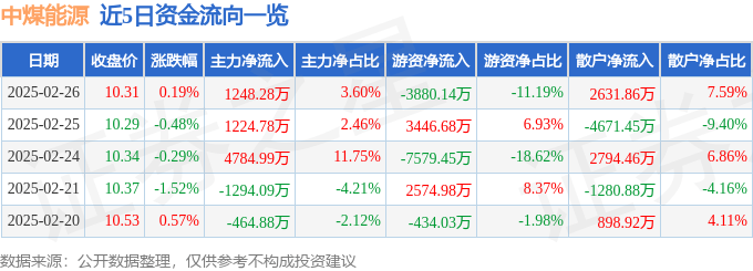 股票行情快报：中煤能源（601898）2月26日主力资金净买入1248.28万元