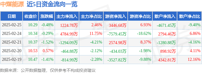 股票行情快报：中煤能源（601898）2月25日主力资金净买入1224.78万元
