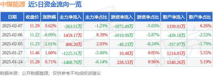 股票行情快报：中煤能源（601898）2月7日主力资金净卖出263.51万元