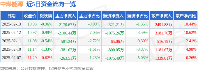 股票行情快报：中煤能源（601898）2月13日主力资金净卖出2170.67万元