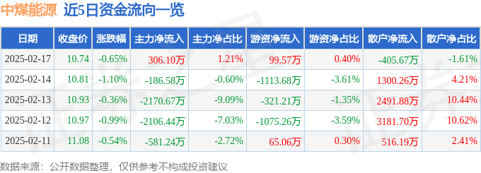 股票行情快报：中煤能源（601898）2月17日主力资金净买入306.10万元
