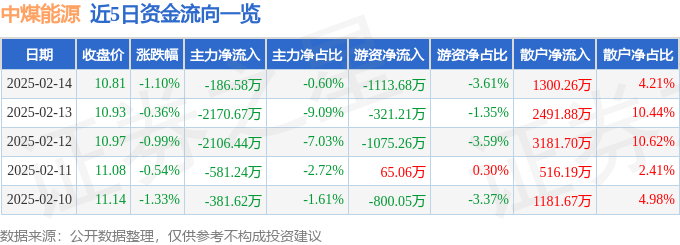 股票行情快报：中煤能源（601898）2月14日主力资金净卖出186.58万元