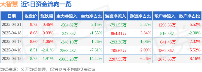 股票行情快报：大智慧（601519）4月21日主力资金净卖出504.82万元