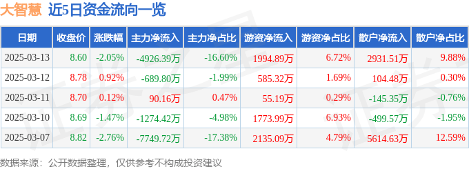 股票行情快报：大智慧（601519）3月13日主力资金净卖出4926.39万元