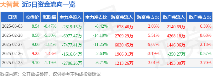 股票行情快报：大智慧（601519）3月3日主力资金净卖出2819.15万元