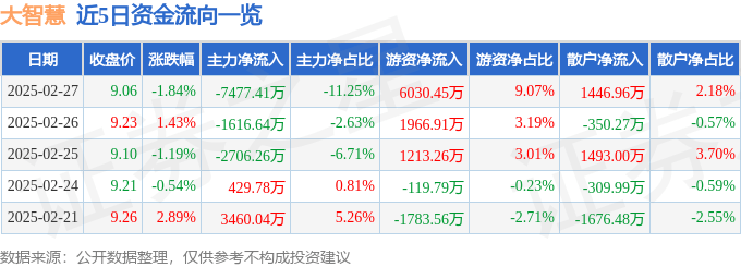 股票行情快报：大智慧（601519）2月27日主力资金净卖出7477.41万元