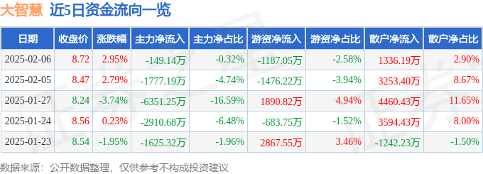 股票行情快报：大智慧（601519）2月6日主力资金净卖出149.14万元