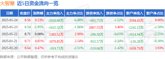 股票行情快报：大智慧（601519）1月24日主力资金净卖出2910.68万元