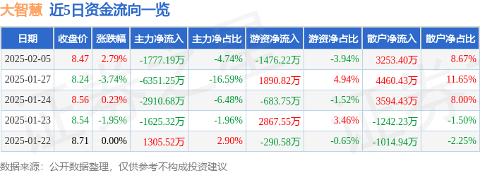 股票行情快报：大智慧（601519）2月5日主力资金净卖出1777.19万元