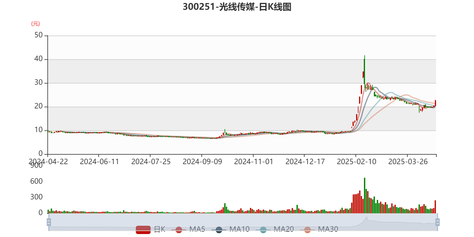 光线传媒：2025年一季度净利润20.16亿元 同比增长374.79%