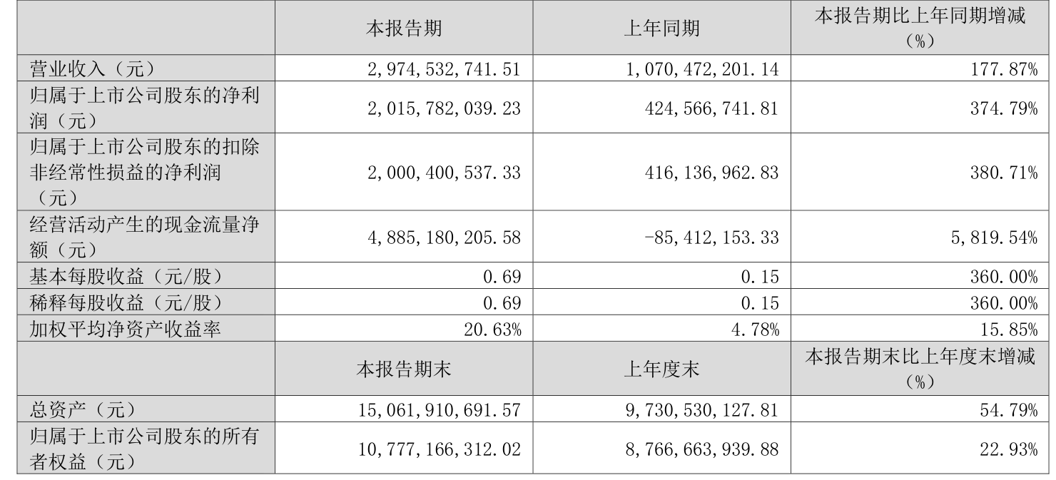 光线传媒：2025年一季度净利润20.16亿元 同比增长374.79%