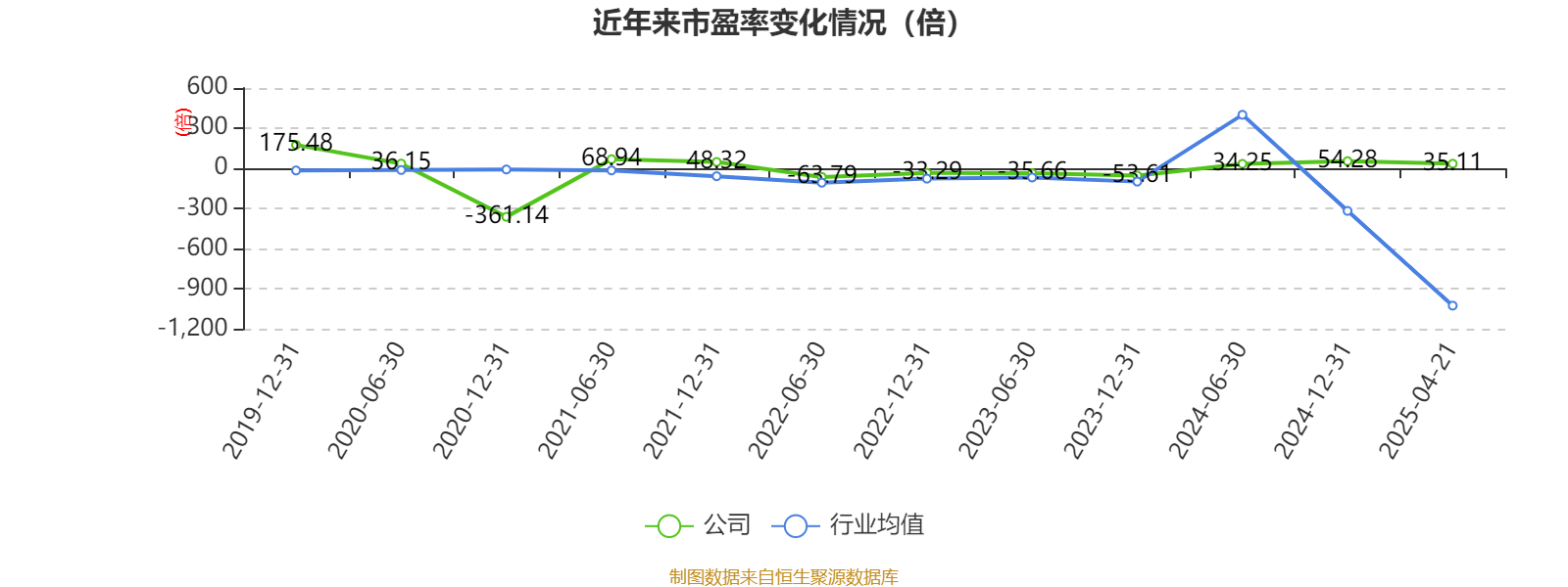 光线传媒：2025年一季度净利润20.16亿元 同比增长374.79%