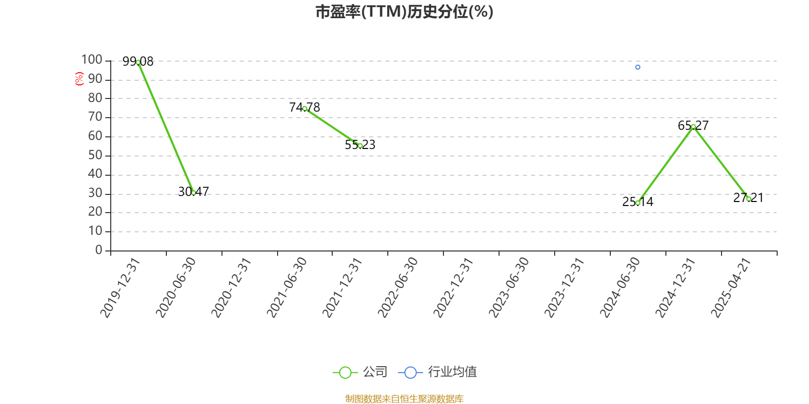 光线传媒：2025年一季度净利润20.16亿元 同比增长374.79%