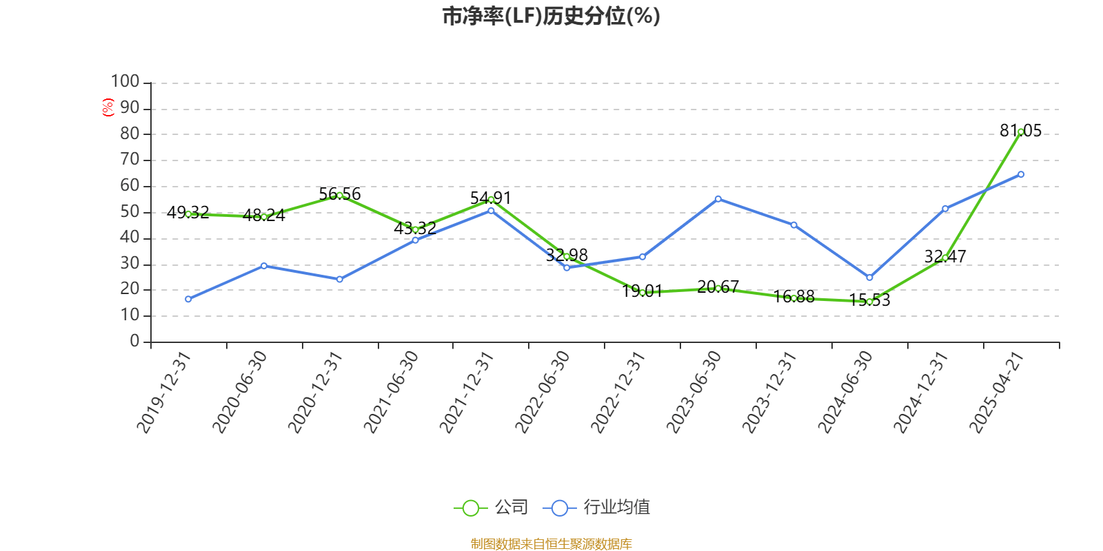 光线传媒：2025年一季度净利润20.16亿元 同比增长374.79%