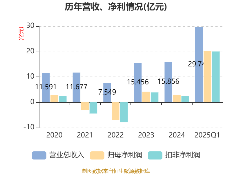 光线传媒：2025年一季度净利润20.16亿元 同比增长374.79%