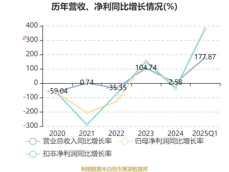光线传媒：2025年一季度净利润20.16亿元 同比增长374.79%