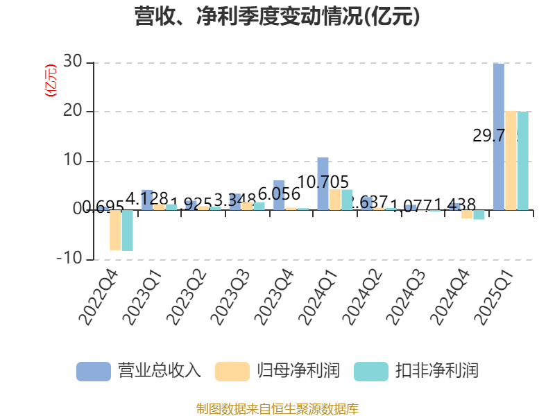 光线传媒：2025年一季度净利润20.16亿元 同比增长374.79%
