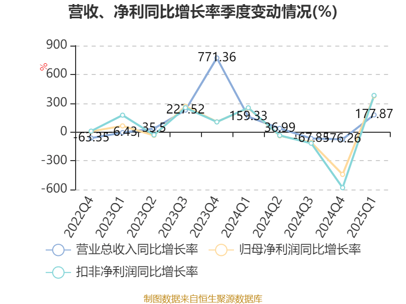 光线传媒：2025年一季度净利润20.16亿元 同比增长374.79%