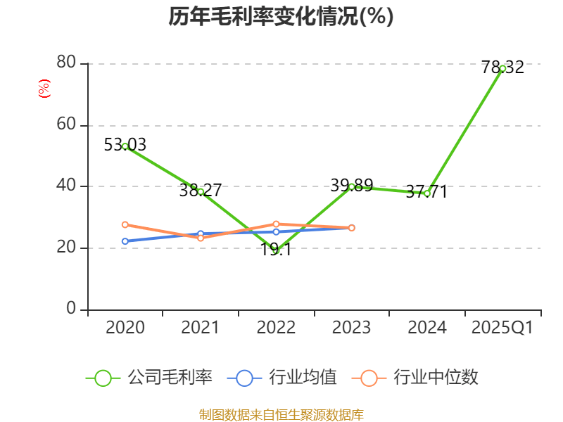 光线传媒：2025年一季度净利润20.16亿元 同比增长374.79%
