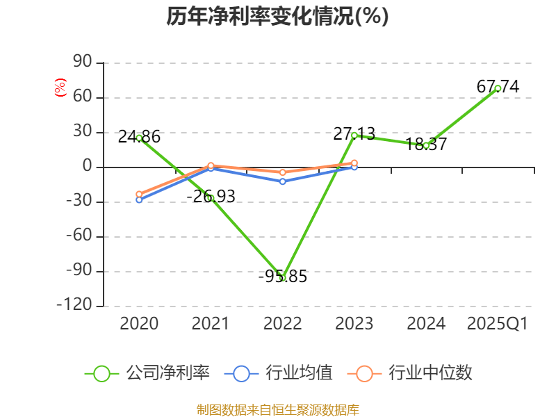 光线传媒：2025年一季度净利润20.16亿元 同比增长374.79%