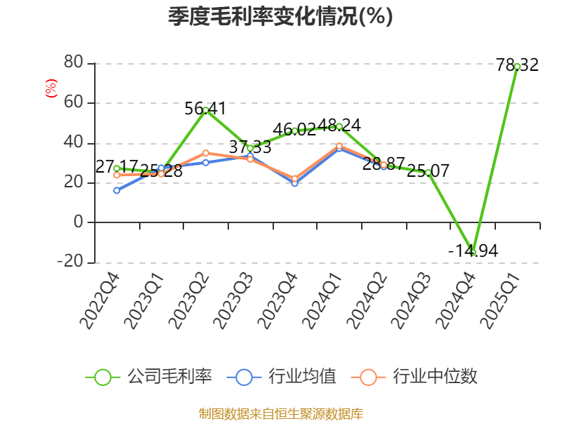 光线传媒：2025年一季度净利润20.16亿元 同比增长374.79%