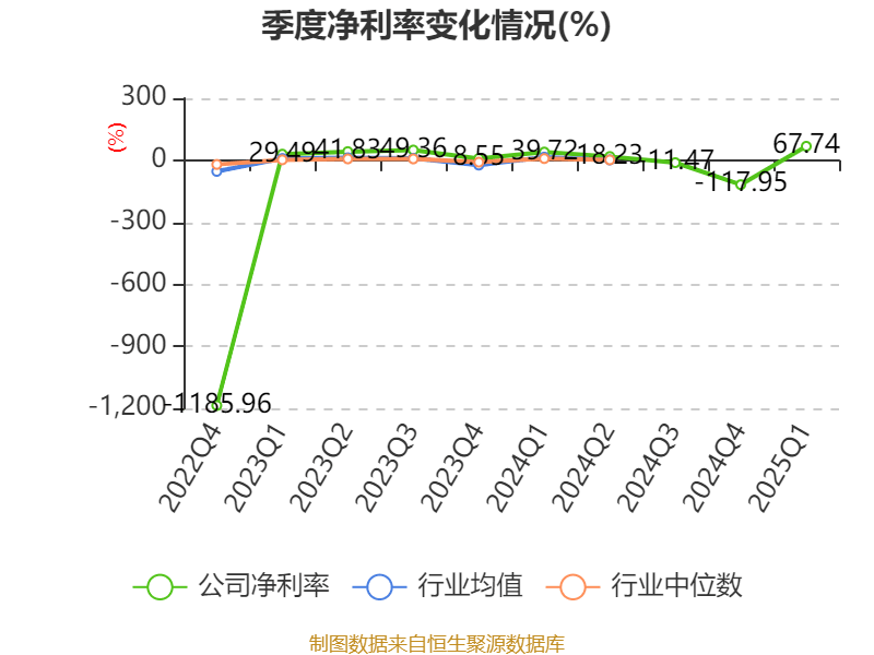 光线传媒：2025年一季度净利润20.16亿元 同比增长374.79%