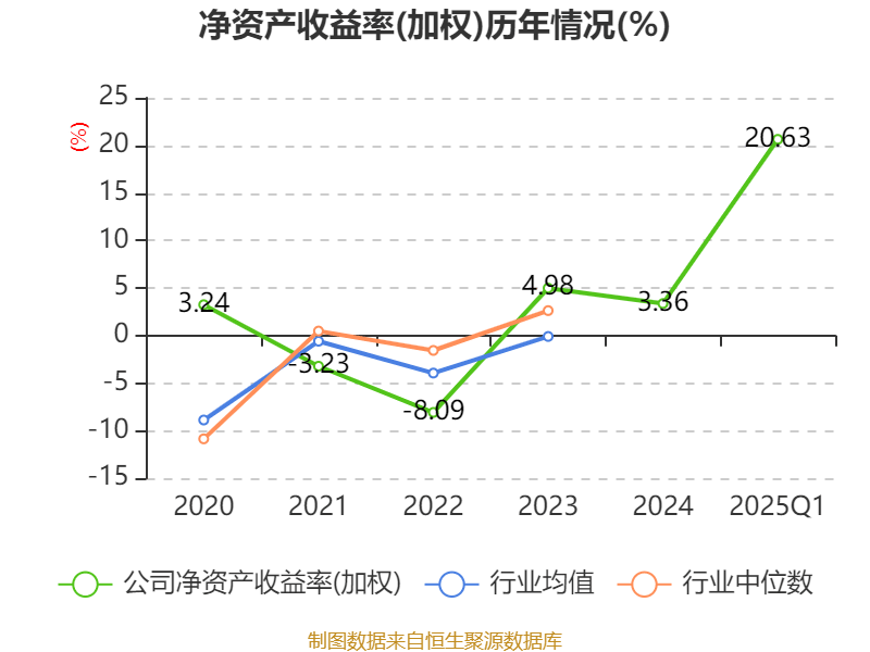 光线传媒：2025年一季度净利润20.16亿元 同比增长374.79%
