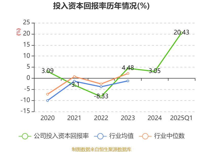 光线传媒：2025年一季度净利润20.16亿元 同比增长374.79%