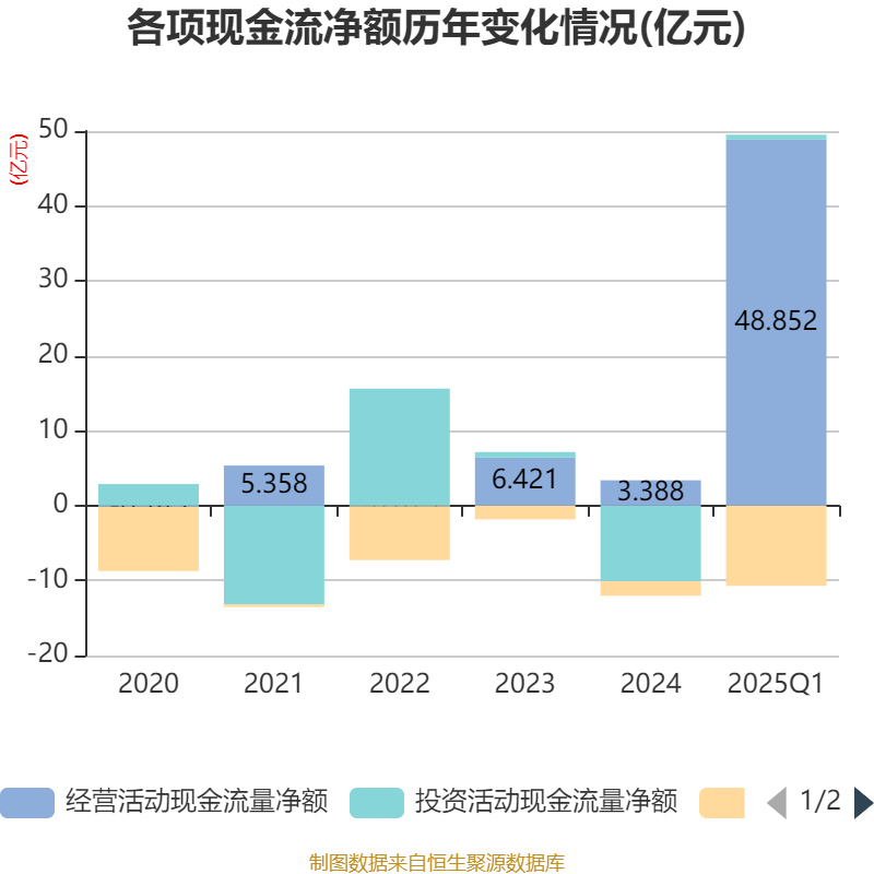 光线传媒：2025年一季度净利润20.16亿元 同比增长374.79%