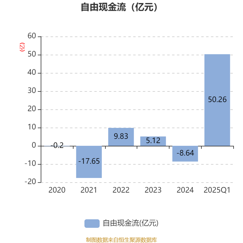 光线传媒：2025年一季度净利润20.16亿元 同比增长374.79%
