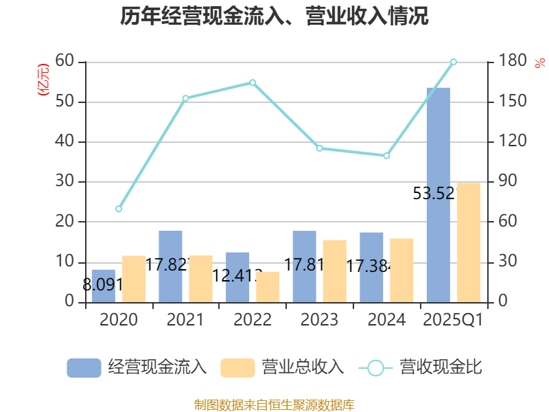 光线传媒：2025年一季度净利润20.16亿元 同比增长374.79%