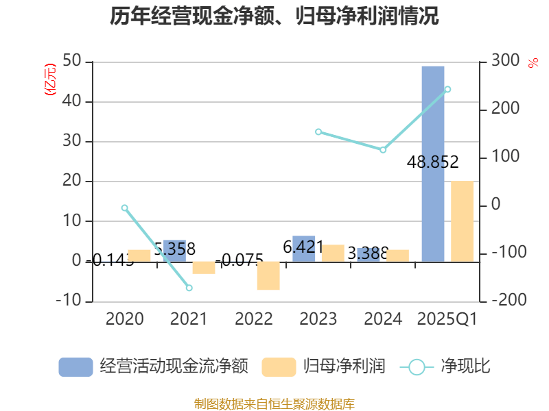 光线传媒：2025年一季度净利润20.16亿元 同比增长374.79%