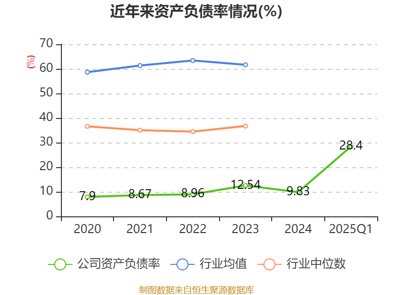 光线传媒：2025年一季度净利润20.16亿元 同比增长374.79%
