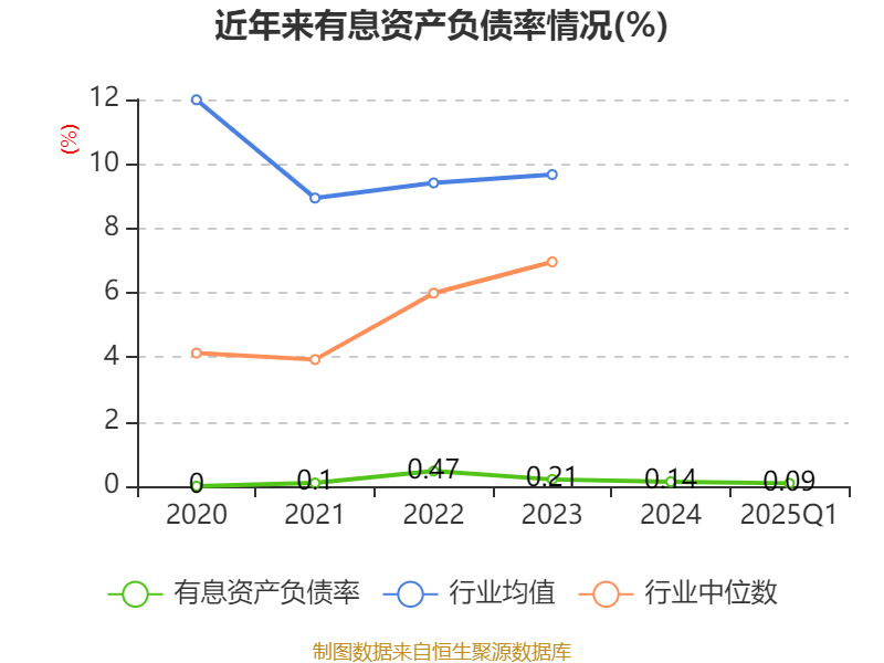 光线传媒：2025年一季度净利润20.16亿元 同比增长374.79%