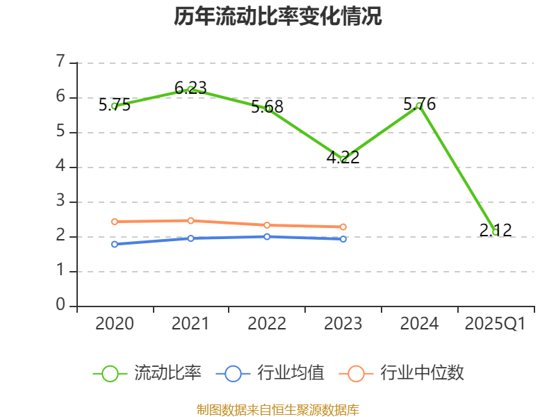 光线传媒：2025年一季度净利润20.16亿元 同比增长374.79%