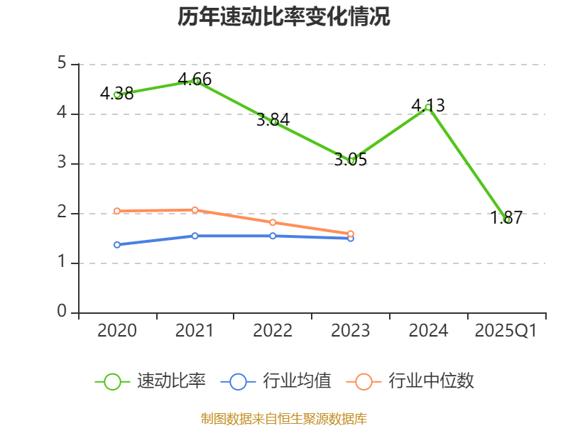 光线传媒：2025年一季度净利润20.16亿元 同比增长374.79%