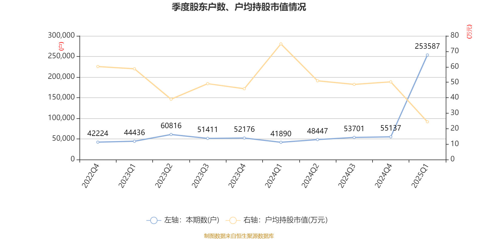 光线传媒：2025年一季度净利润20.16亿元 同比增长374.79%