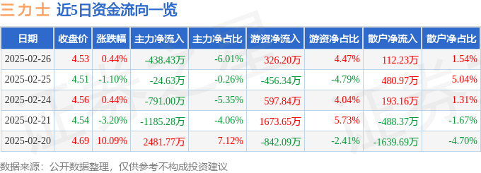 股票行情快报：三力士（002224）2月26日主力资金净卖出438.43万元