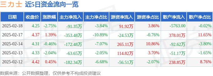 股票行情快报：三力士（002224）2月18日主力资金净卖出91.35万元