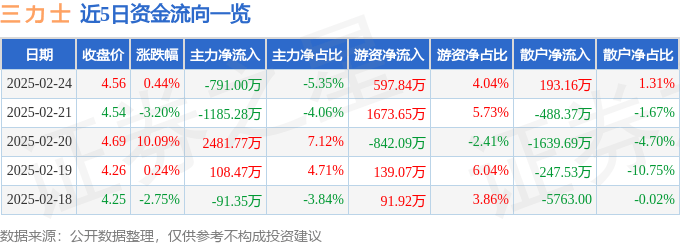 股票行情快报：三力士（002224）2月24日主力资金净卖出791.00万元