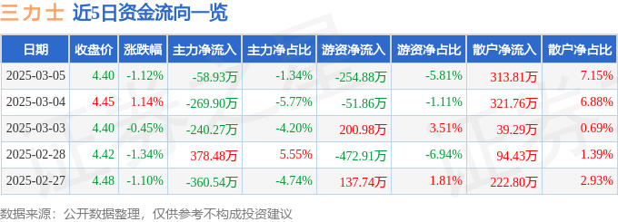 股票行情快报：三力士（002224）3月5日主力资金净卖出58.93万元
