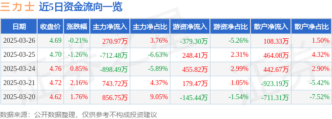 股票行情快报：三力士（002224）3月26日主力资金净买入270.97万元